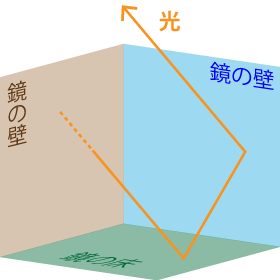 反射板に光が当たったときのようす