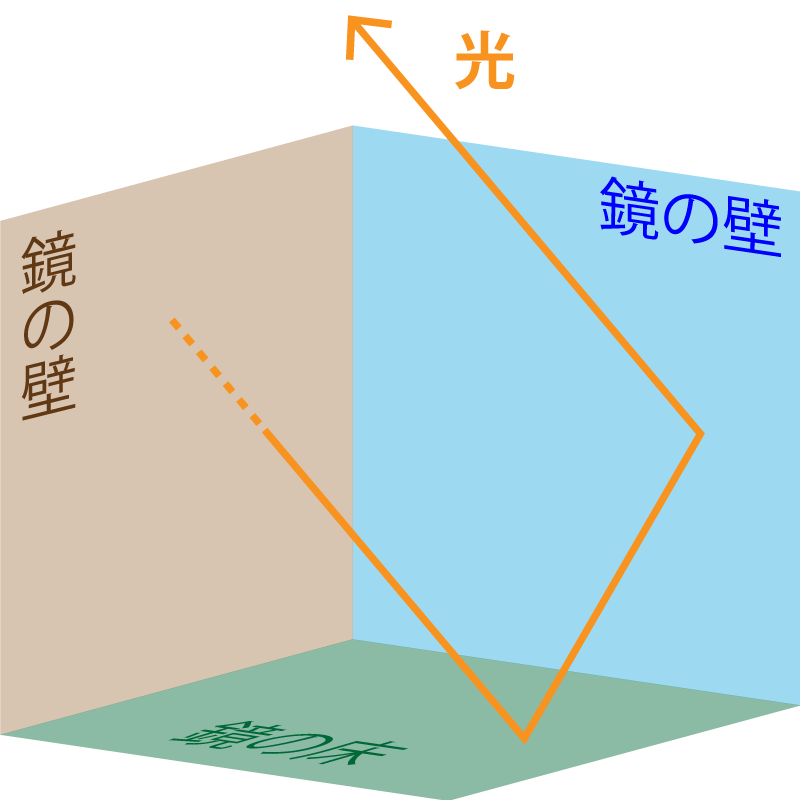 反射板に光が当たったときのようす