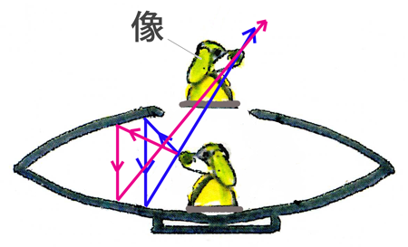 円盤状のモノに入れた物体が作る像の図解