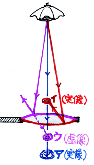 虫めがねが作る３つの像の図解