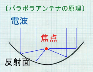 パラボラアンテナの原理図