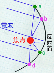 パラボラアンテナの図