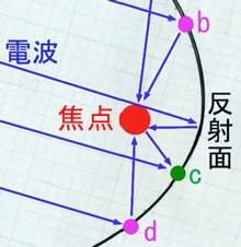 パラボラアンテナの図b~d