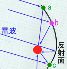 パラボラアンテナの図a~c