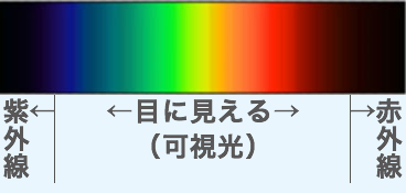 光のスペクトル図