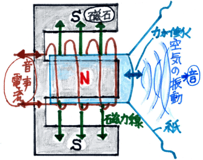 スピーカーの原理図