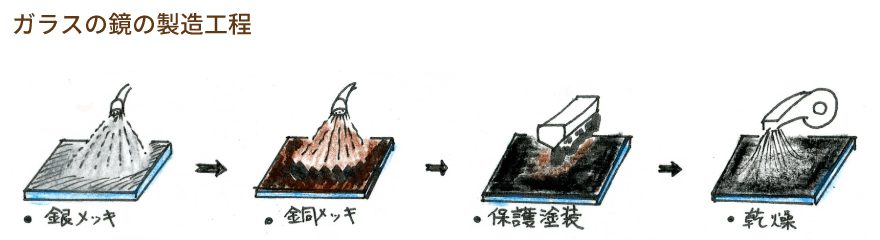 ガラスの鏡の製造工程