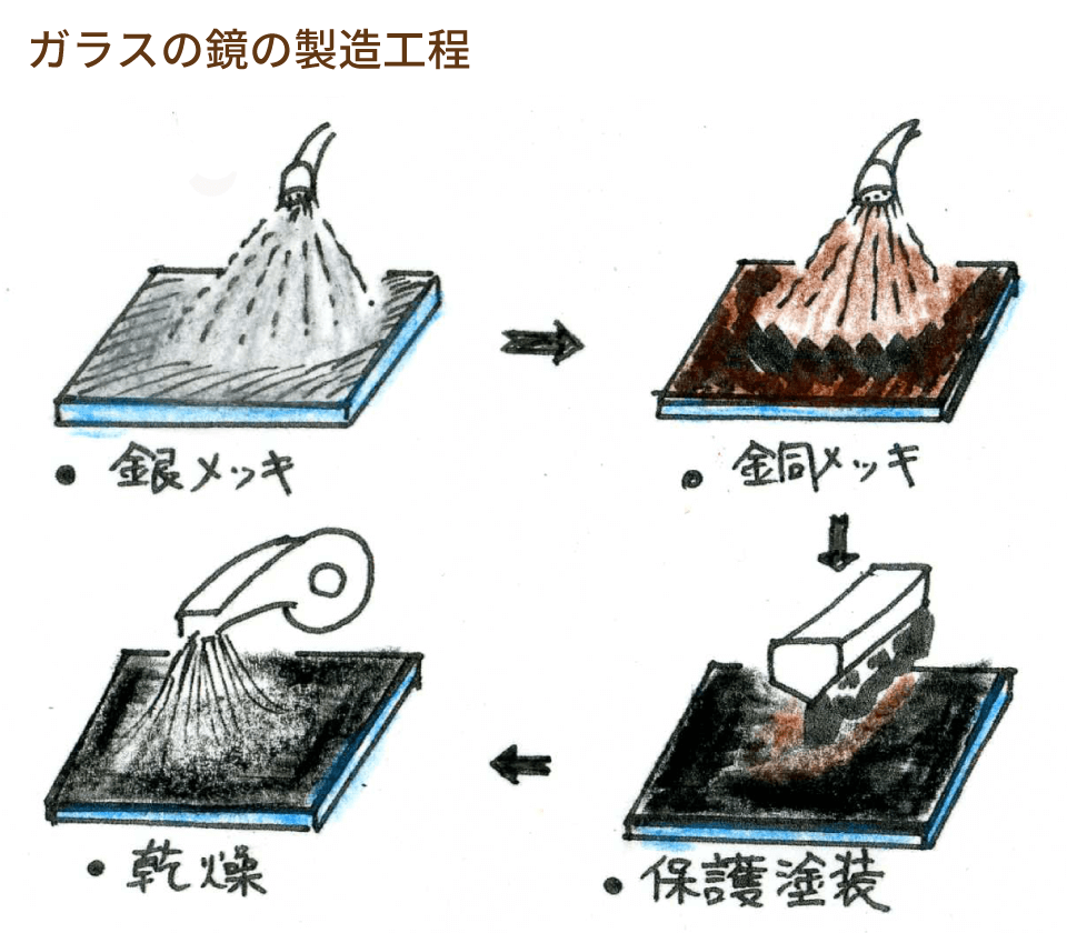 ガラスの鏡の製造工程