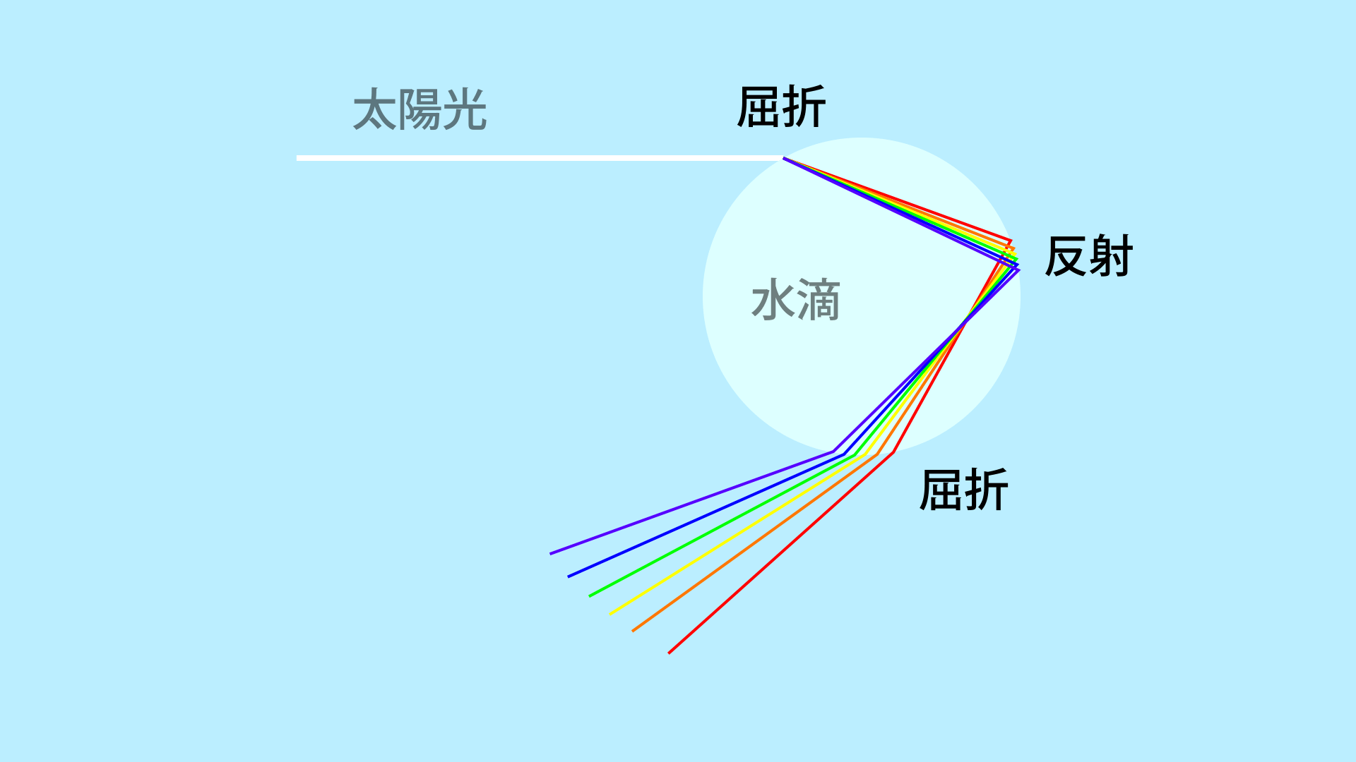 虹の見つけ方