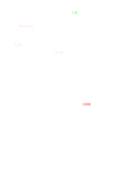 冬の星座（北天） 星名