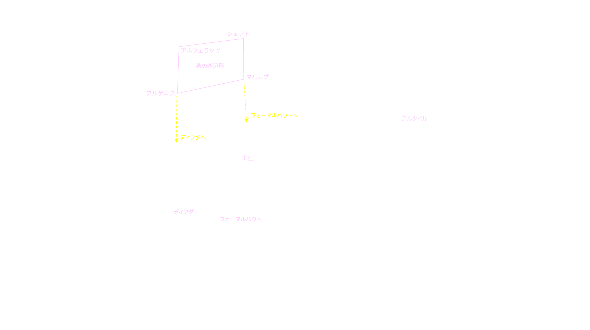 10月の天体図｜南天｜星名