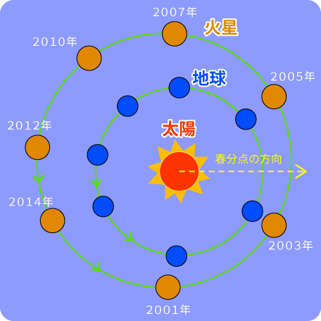 地球と火星の公転