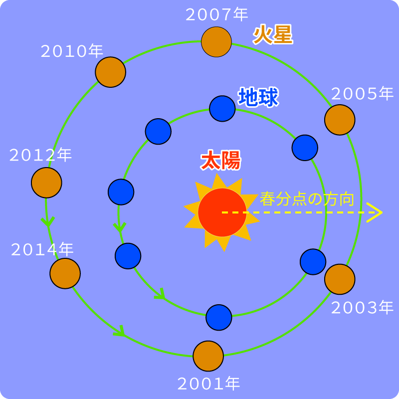 地球と火星の公転