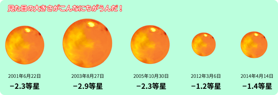 火星の見た目の大きさ