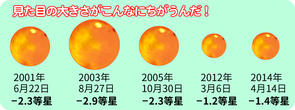 火星の見た目の大きさ
