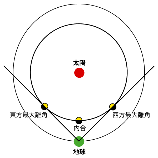 太陽と地球・金星の位置関係