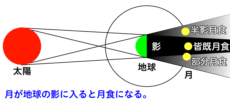 月食の種類１