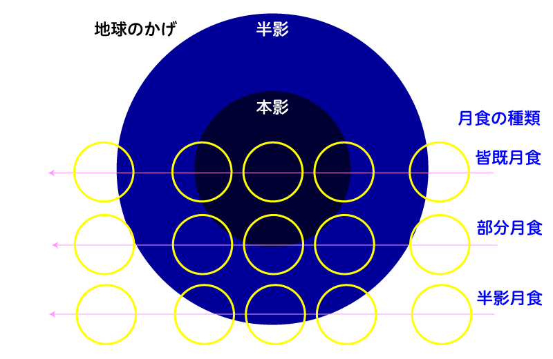 月食の種類２