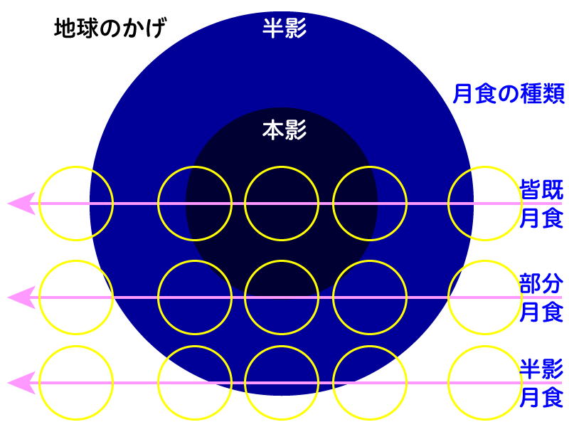 月食の種類２