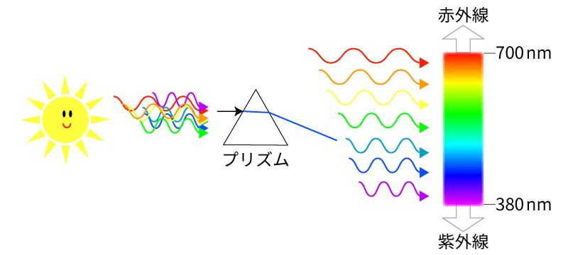 プリズムに通した光