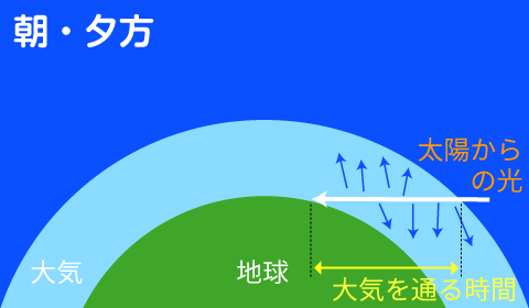 朝・夕方の太陽光