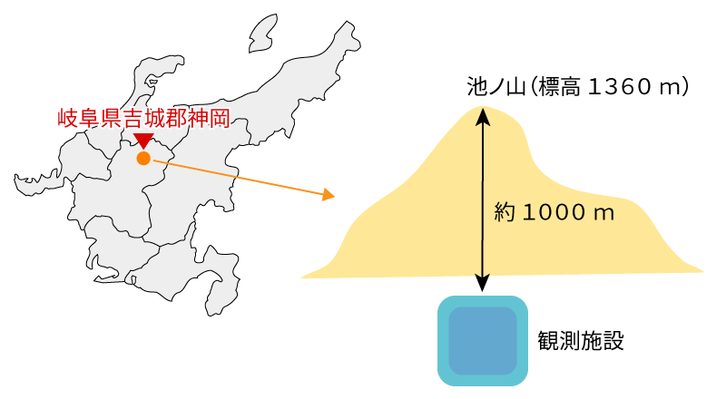 素粒子観測施設｜施設の位置