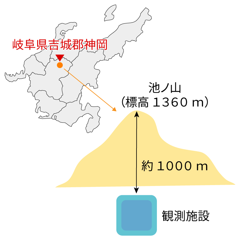 素粒子観測施設｜施設の位置