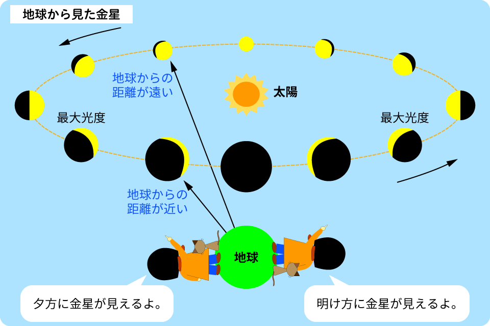 地球から見た金星