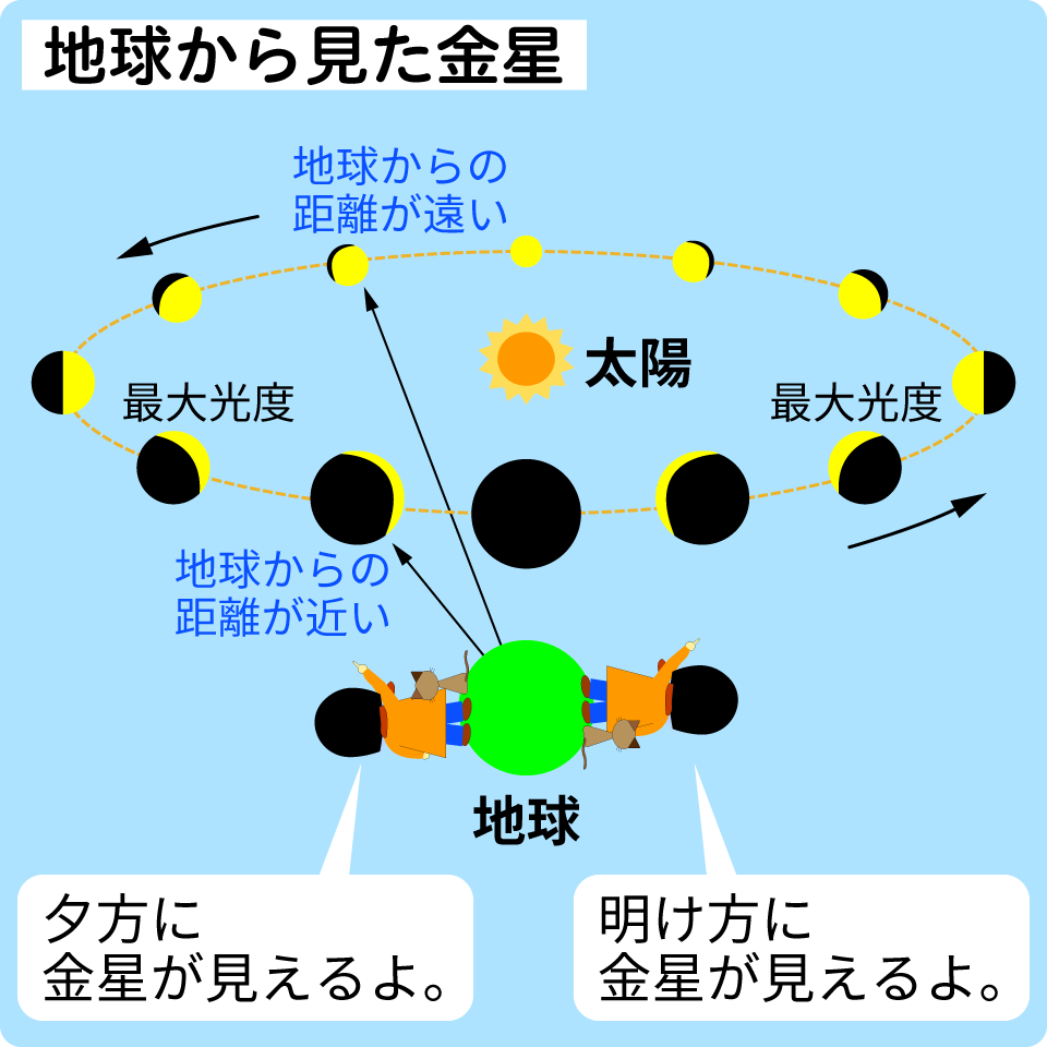 地球から見た金星