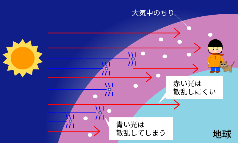 太陽光の散乱