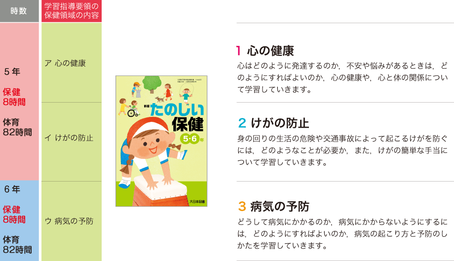 体育科における小学校保健の内容 19年度用 小学校保健 内容解説資料 大日本図書