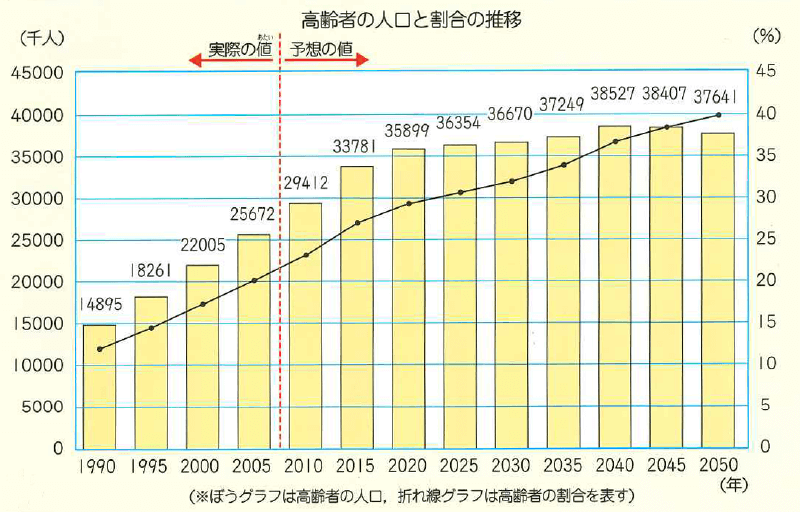 H23たのしい算数6年下p78高齢化社会