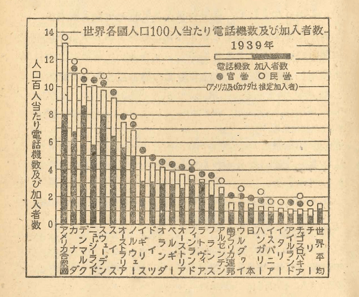 世界の電話機の普及