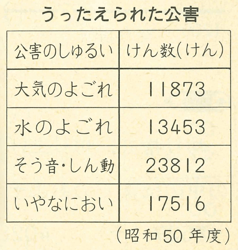 S55たのしい算数4年上p38公害