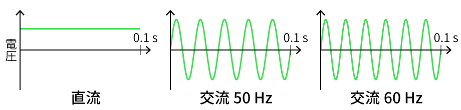 直流と交流