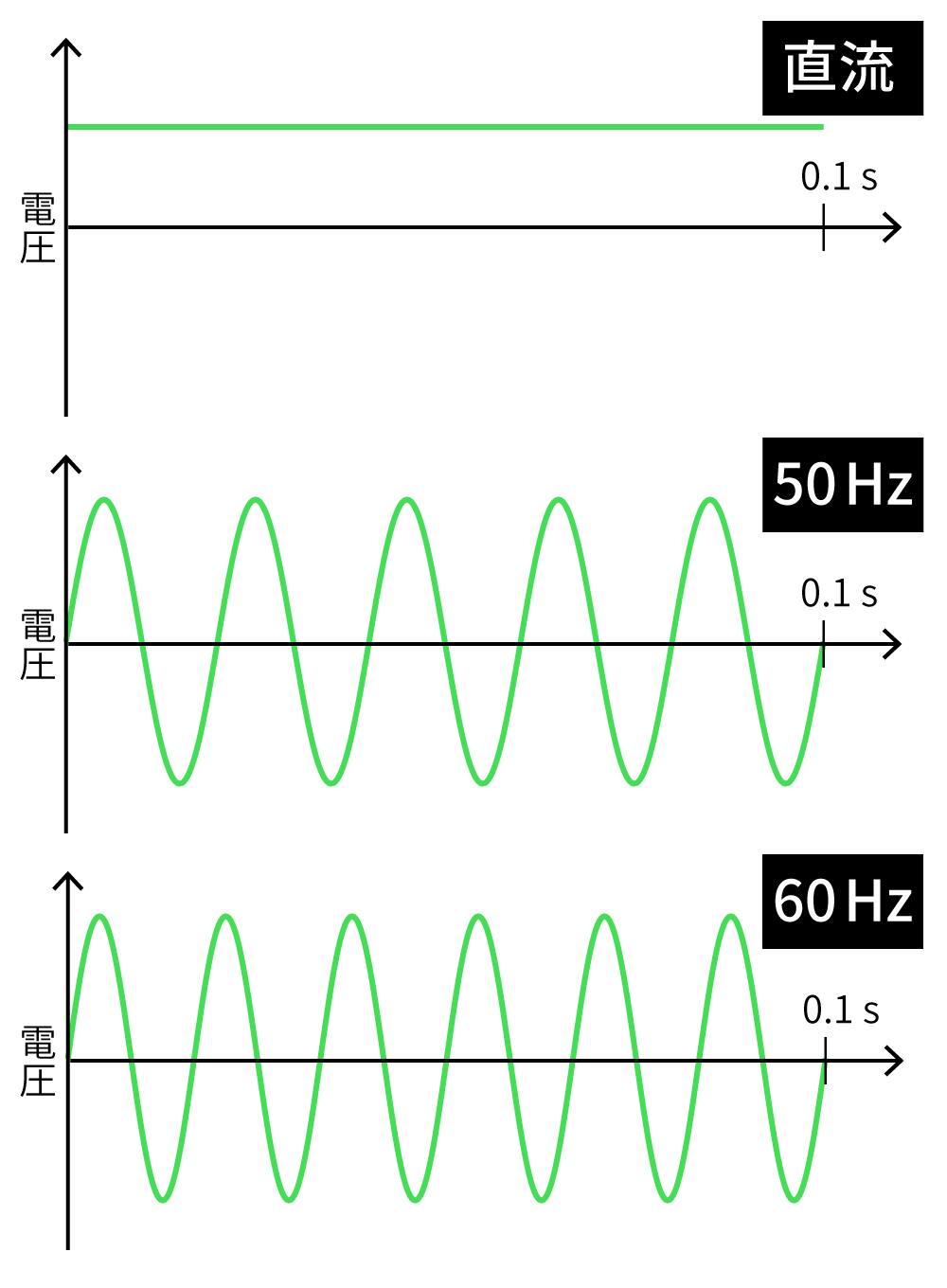 直流と交流