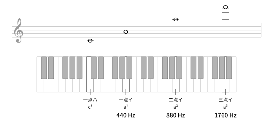 ラの振動数