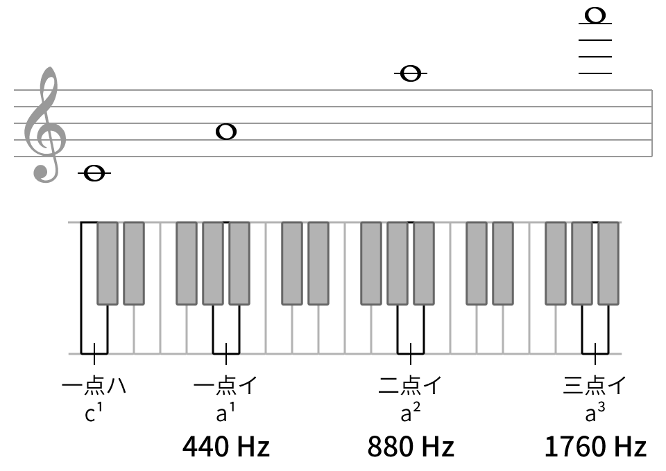 ラの振動数