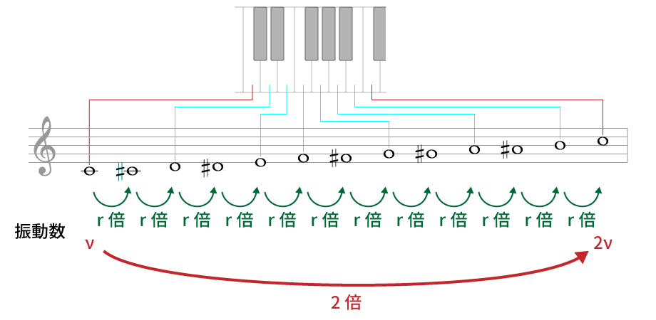 音階の周波数