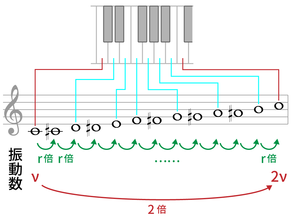 音階の周波数