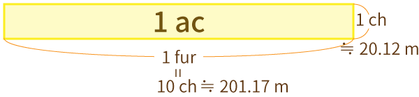 １エーカーは，１チェーン×１ハロンの長方形