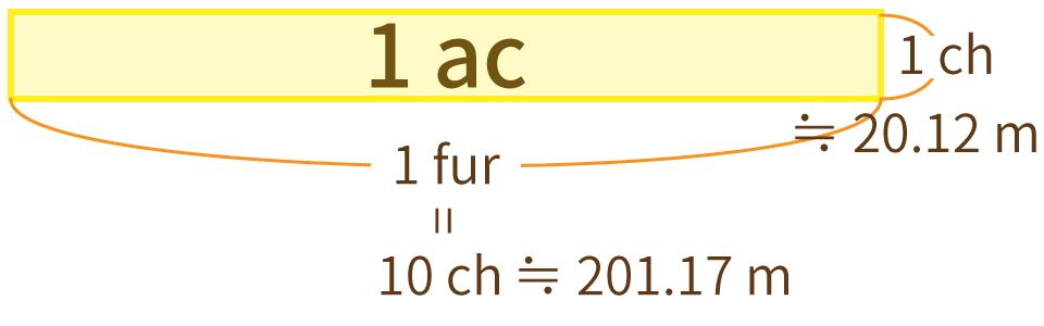 １エーカーは，１チェーン×１ハロンの長方形