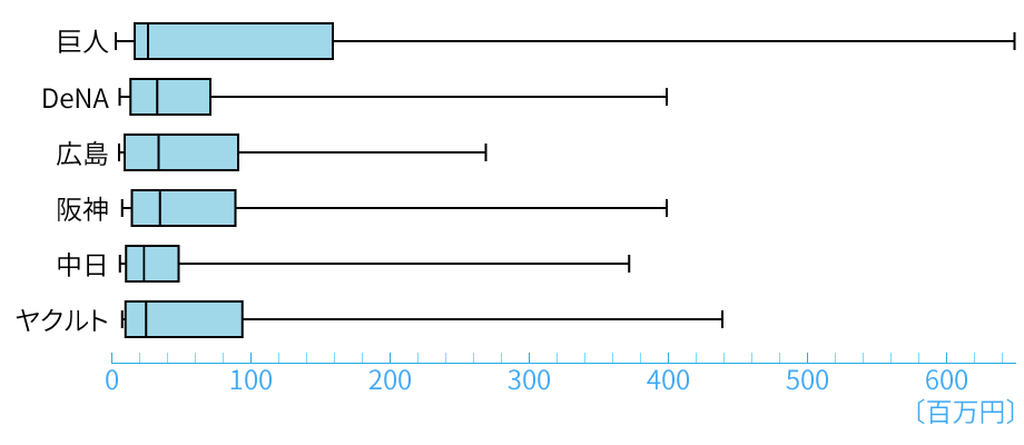 セ・リーグのチーム別年俸の箱ひげ図