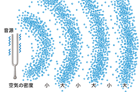 音源から伝わる空気の振動