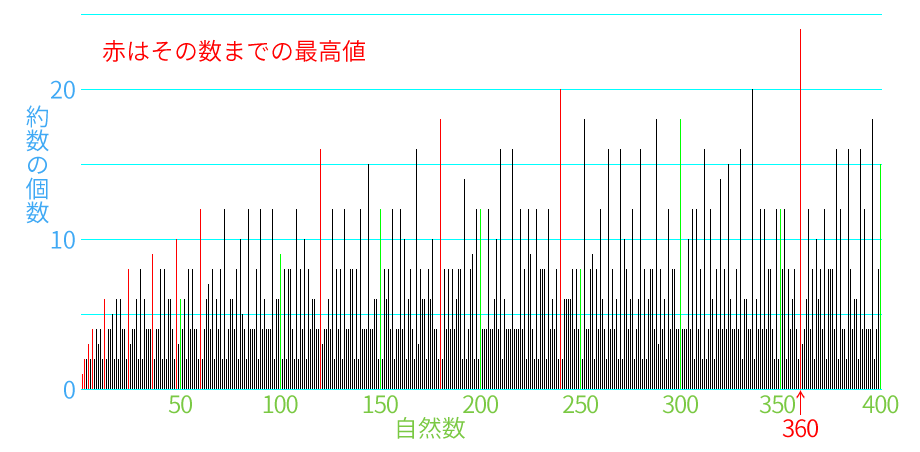 1〜400までの自然数の約数の個数