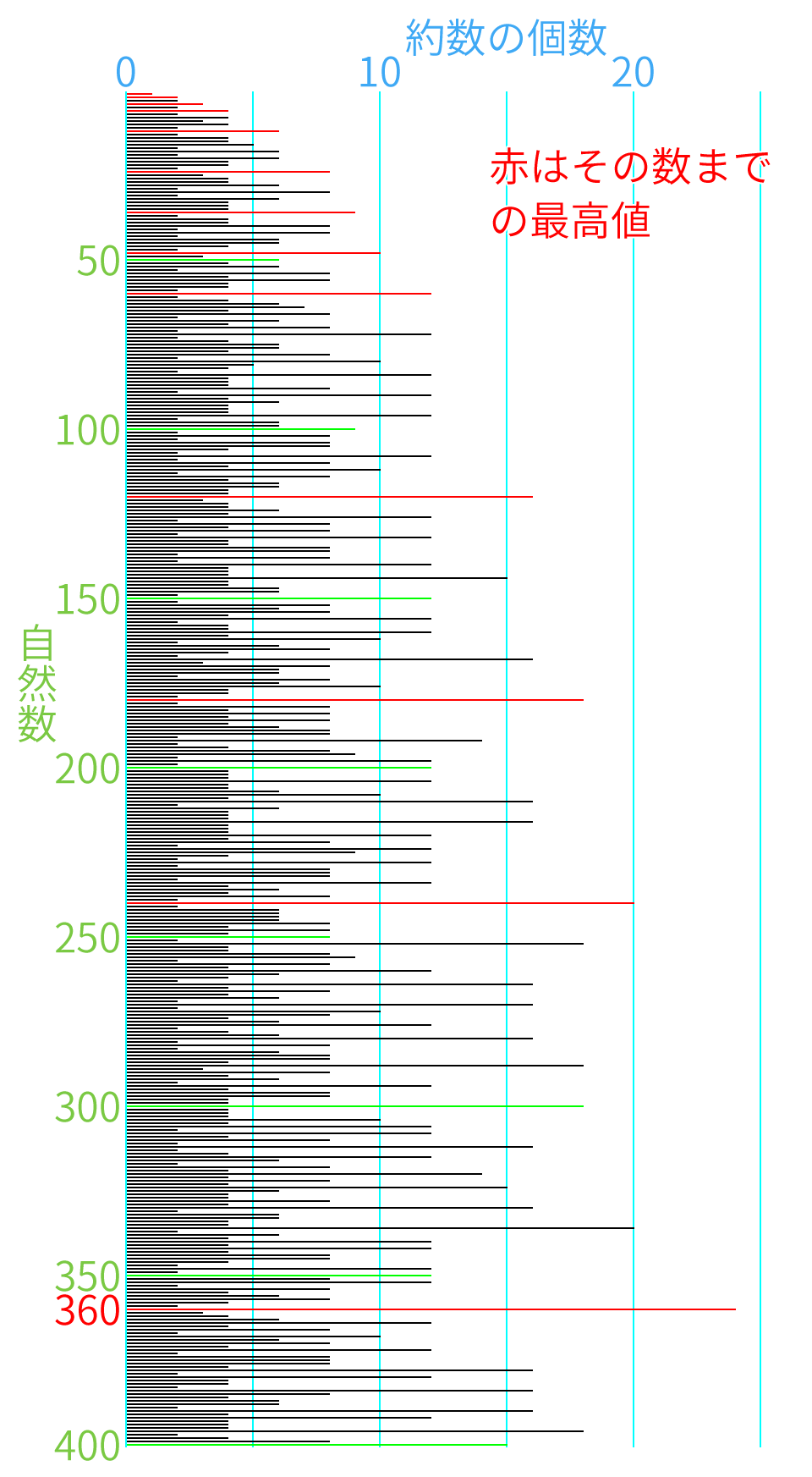 1〜400までの自然数の約数の個数