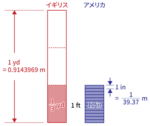 英・米のフィートの定義