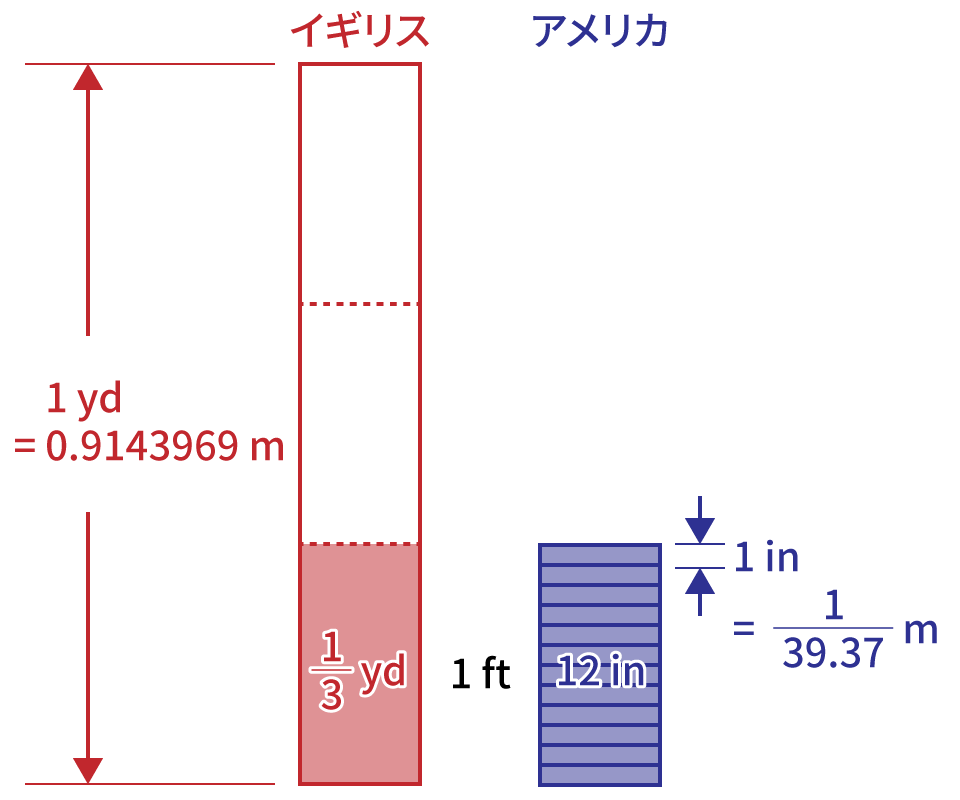 英・米のフィートの定義