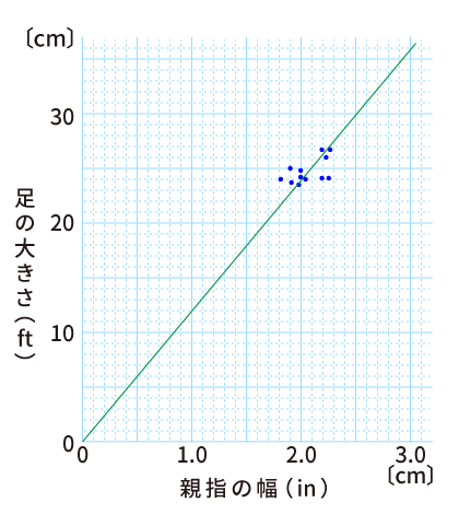 親指の幅と足の大きさの関係