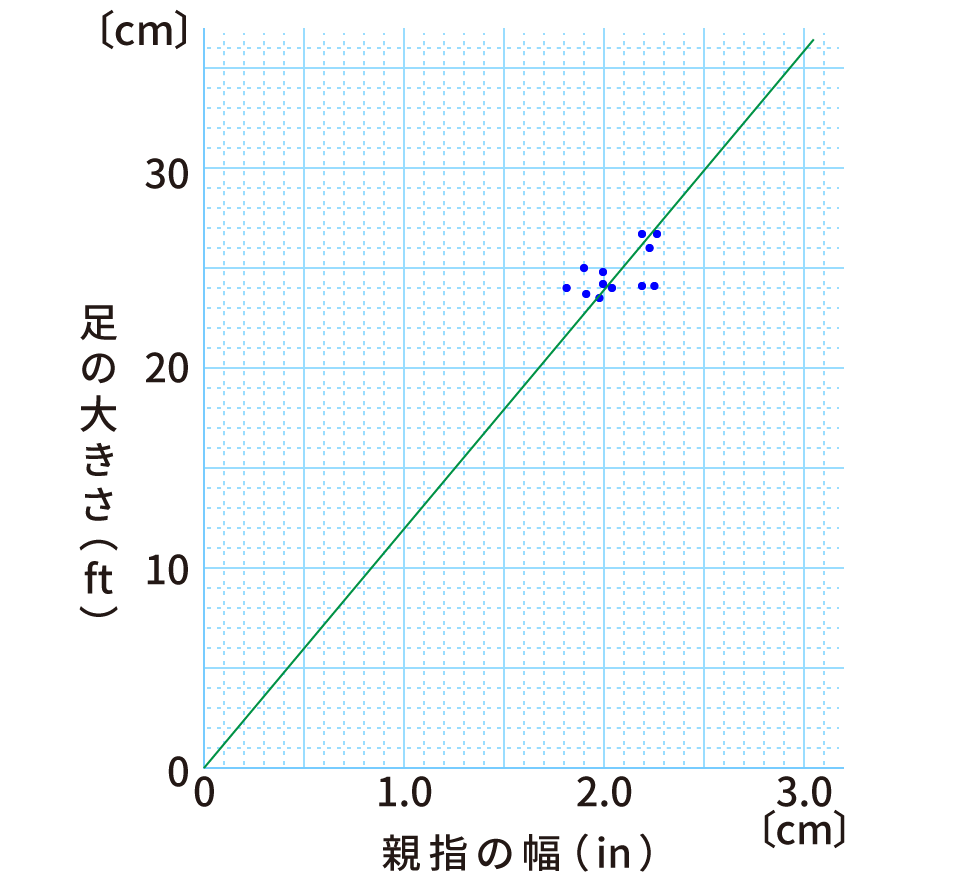 親指の幅と足の大きさの関係